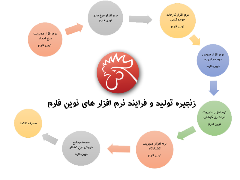نرم افزار مرغداری نوین فارم